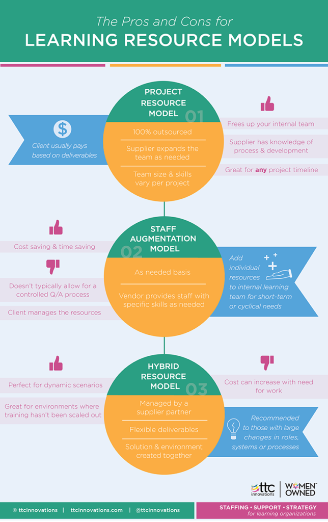 Is your learning and development organization considering a training vendor? Here's how to choose the right resource model for YOU and your needs! Staff aug vs outsourcing infographic included! Click through to learn more!